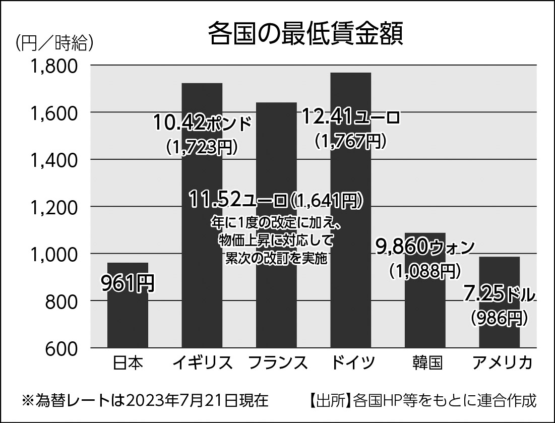 04p_労働_各国の最低賃金額